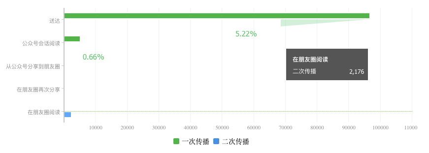 公众号运营分析总结（公众号运营关键点：数据分析）