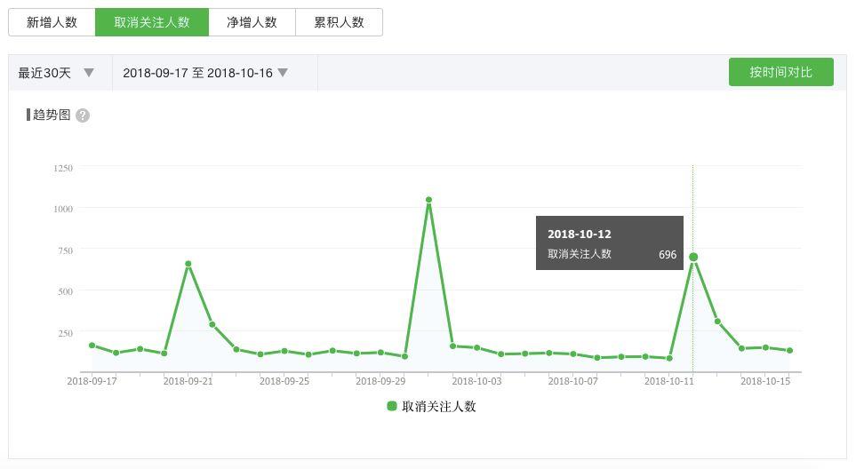 公众号运营分析总结（公众号运营关键点：数据分析）