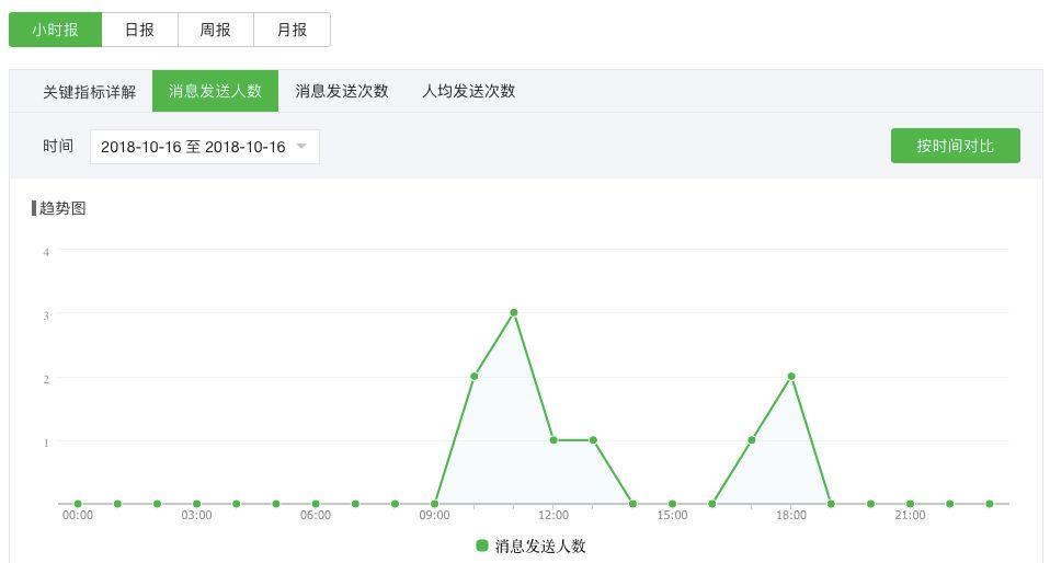 公众号运营分析总结（公众号运营关键点：数据分析）