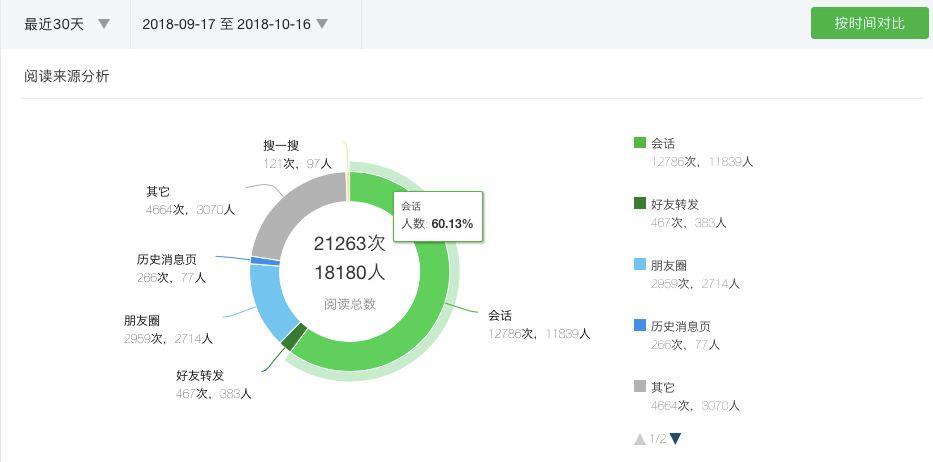 公众号运营分析总结（公众号运营关键点：数据分析）