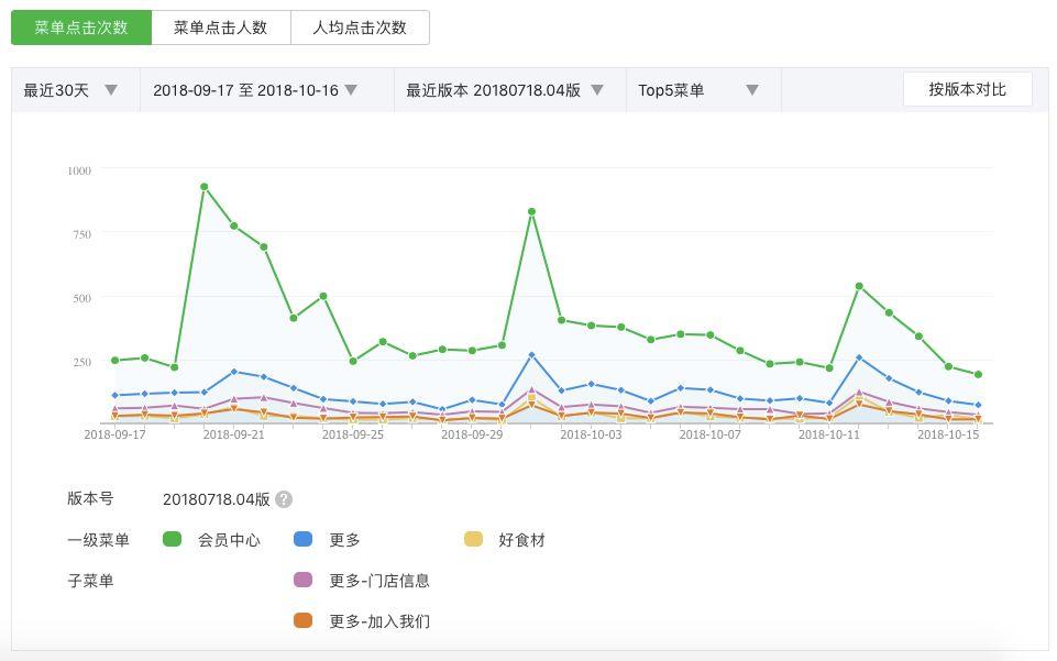 公众号运营分析总结（公众号运营关键点：数据分析）