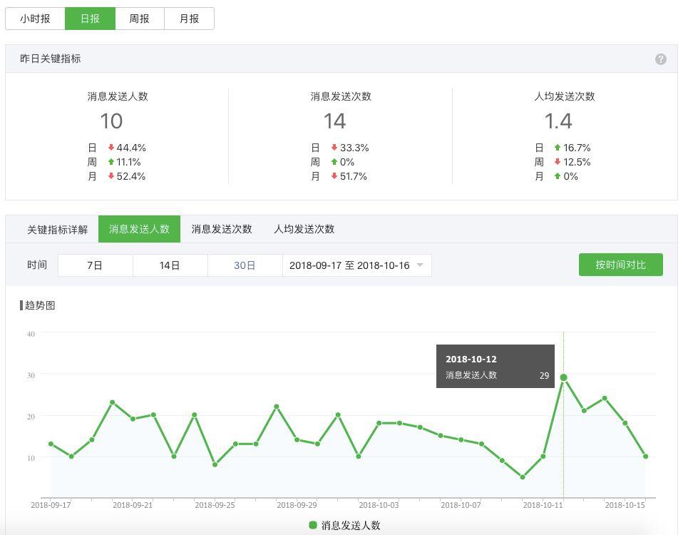 公众号运营分析总结（公众号运营关键点：数据分析）