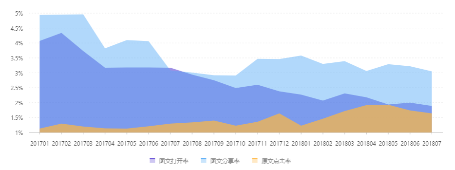 公众号信息流推广（如何设计“微信公众号”的信息流？）