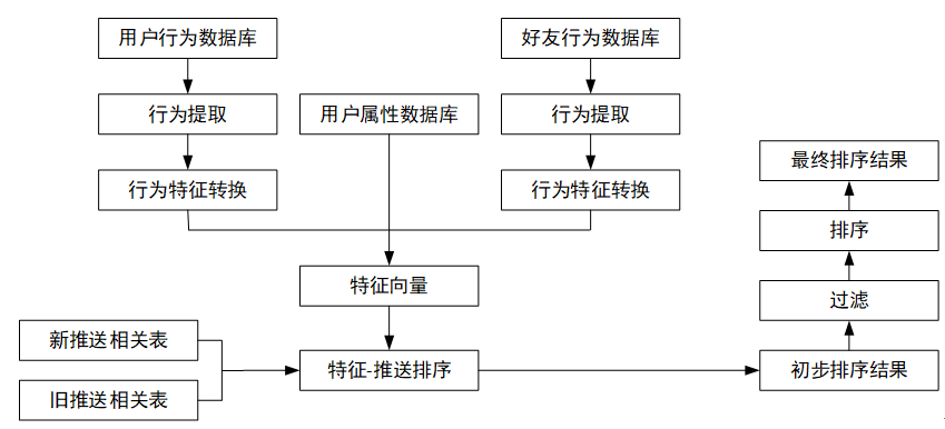 公众号信息流推广（如何设计“微信公众号”的信息流？）