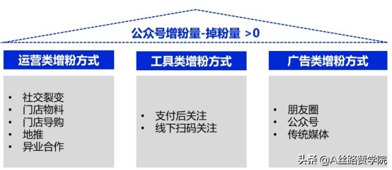 怎么引流到微信公众号（带你重新认识微信公众号运营及引流）