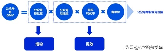 怎么引流到微信公众号（带你重新认识微信公众号运营及引流）