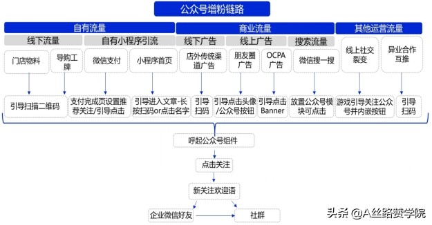 怎么引流到微信公众号（带你重新认识微信公众号运营及引流）