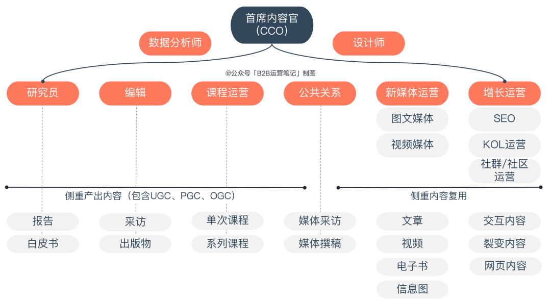 如何做好b2b运营（一个“五脏六腑”俱全的B2B内容营销团队是怎样的？）