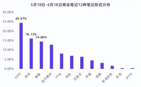 小红书商业合作笔记（一文掌握小红书12种经典品牌合作笔记形式）