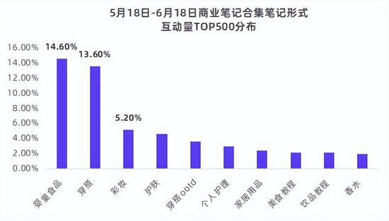 小红书商业合作笔记（一文掌握小红书12种经典品牌合作笔记形式）