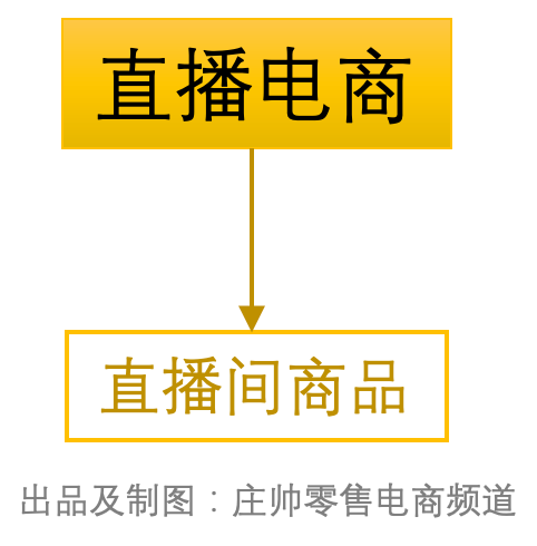 直播电商构成要素（直播电商的“矩阵原理”）