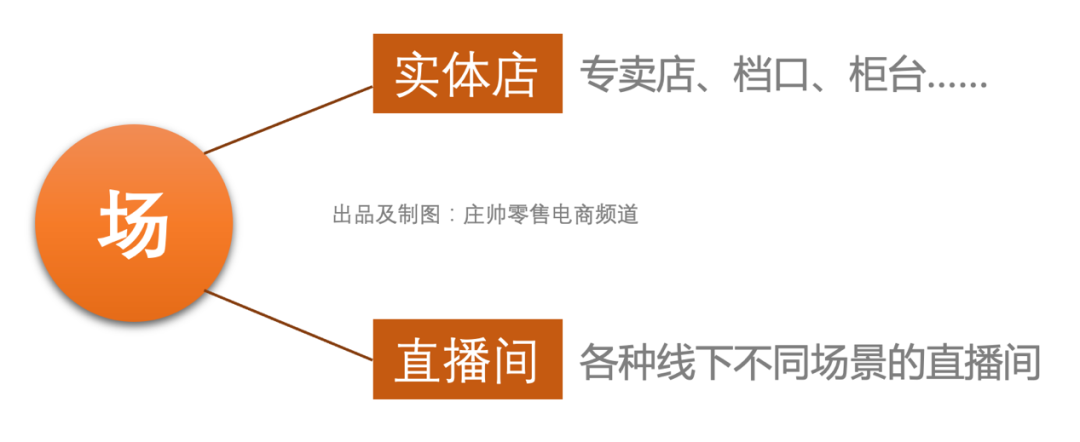 直播电商构成要素（直播电商的“矩阵原理”）