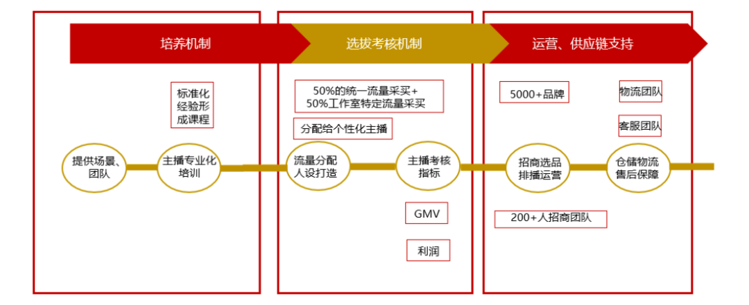 直播电商构成要素（直播电商的“矩阵原理”）