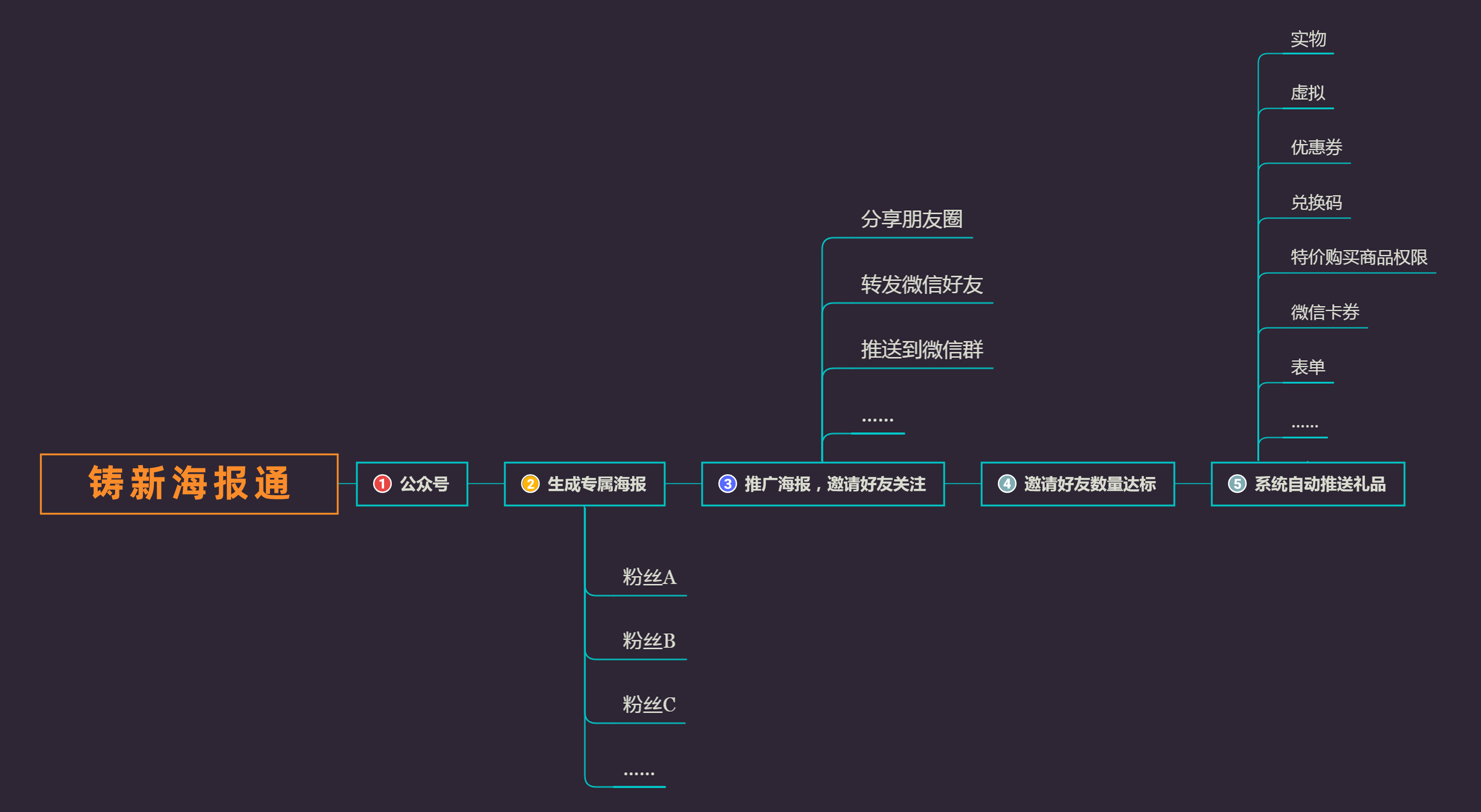 公众号裂变活动方案（如何做好裂变活动？公众号裂变运营指南）