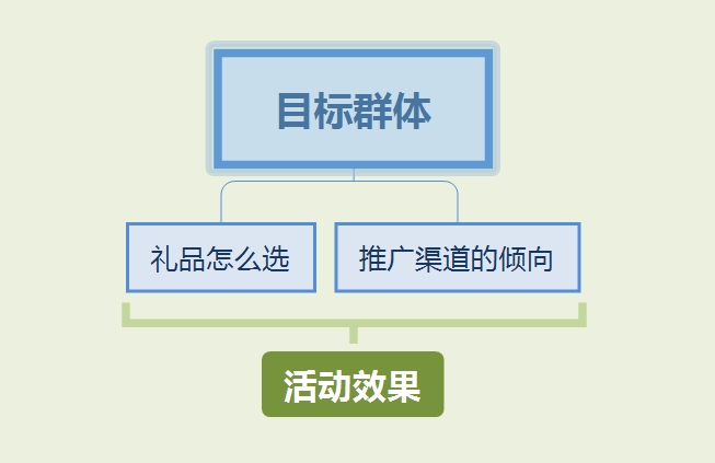 公众号裂变活动方案（如何做好裂变活动？公众号裂变运营指南）