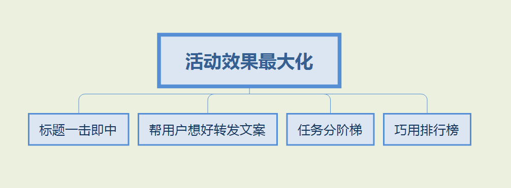 公众号裂变活动方案（如何做好裂变活动？公众号裂变运营指南）