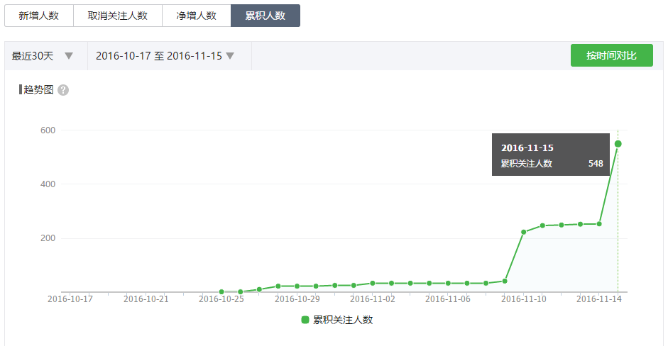 公众号运营成功案例分析（用产品思维运营公众号）