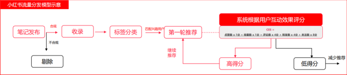 小红书的算法怎么玩的（这可能是你看过最“硬核”的小红书算法）