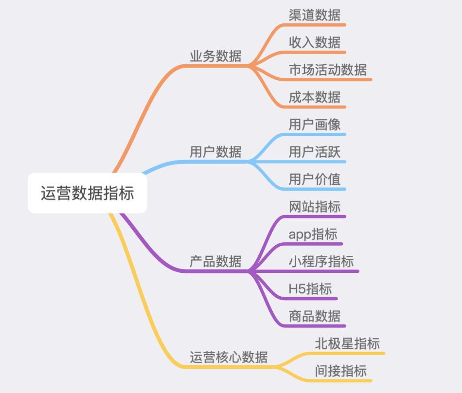 产品运营指标包括哪些（解析产品经理必须了解的运营指标体系）