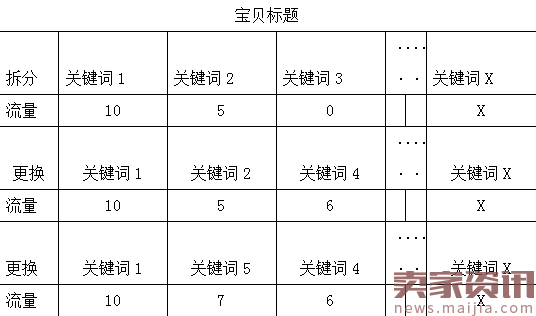 淘宝自然流量优化（只需几招优化，让自然流量快速上涨）