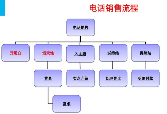 如何掌握电话销售技巧（电话销售技能技巧，学会这几点，轻松搞定客户）