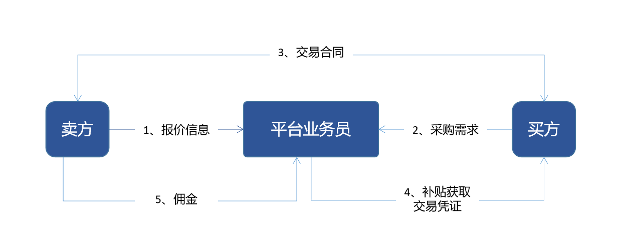 什么是B2B电子商务交易模式（b2b电商是什么意思啊？有哪些交易模式）