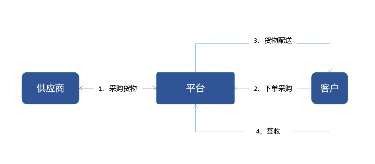 什么是B2B电子商务交易模式（b2b电商是什么意思啊？有哪些交易模式）