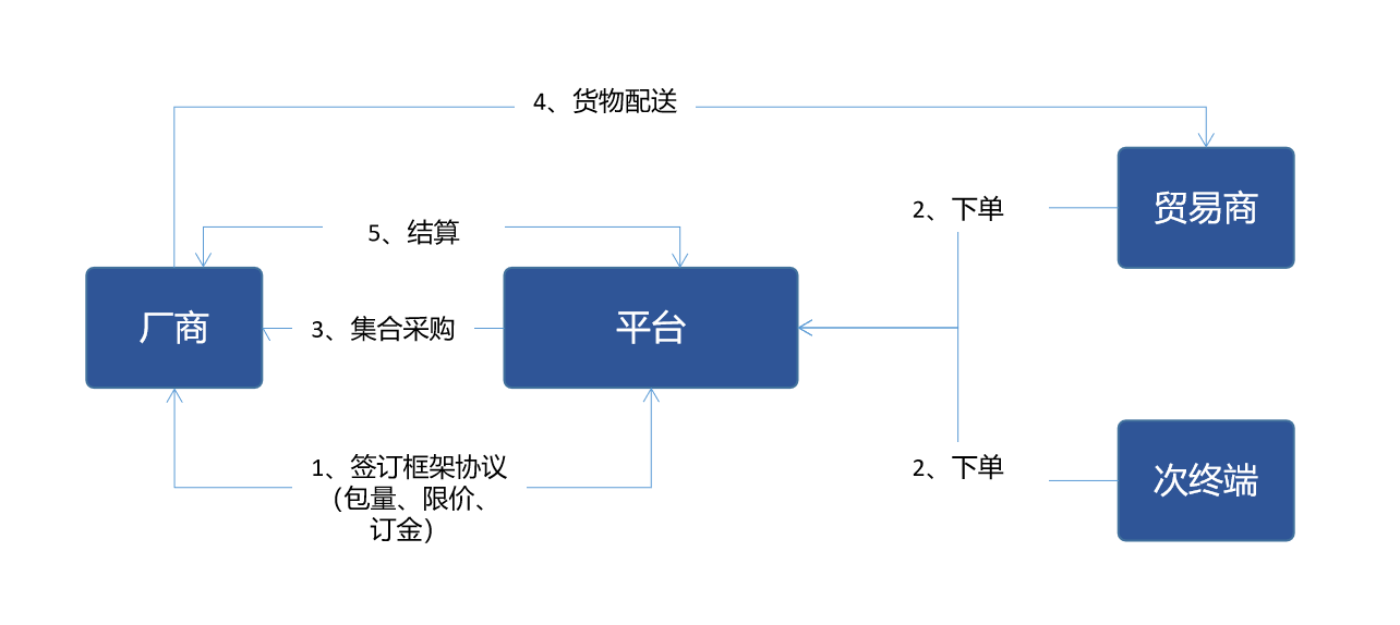 什么是B2B电子商务交易模式（b2b电商是什么意思啊？有哪些交易模式）