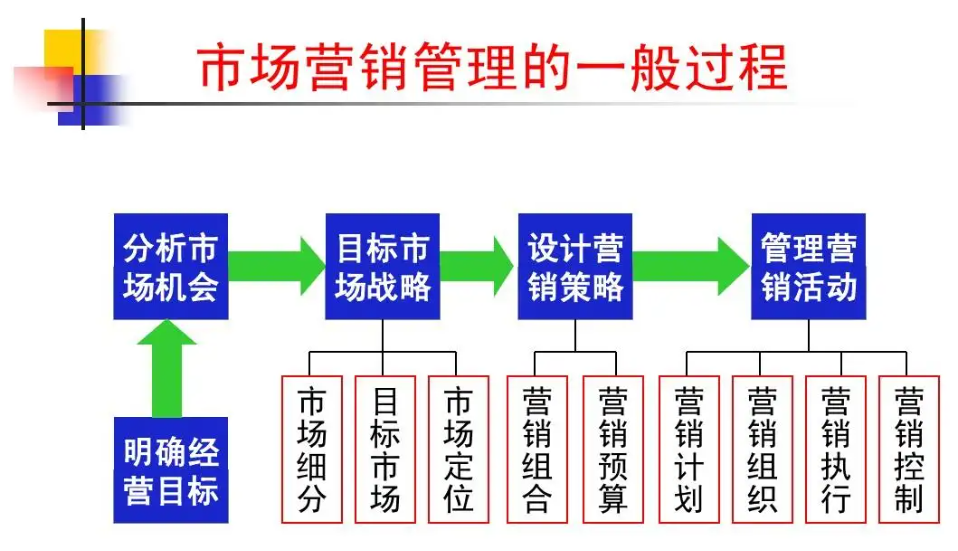 市场营销marketing定义（营销和运营（Operation）的概念分别是什么）