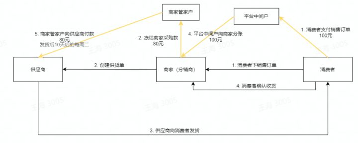 入驻抖音供应链步骤（抖店官方提供的供应链管理平台，现在已经可以正式入驻了）