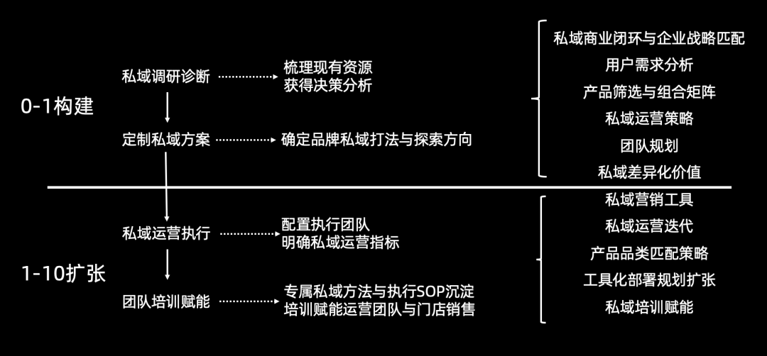 私域流量营销策略（品牌私域增长，从战术规划到落地执行）