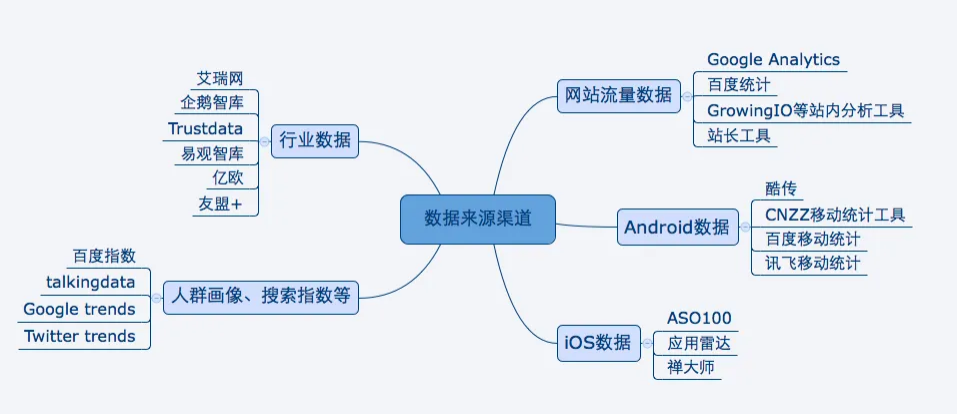 数据驱动怎么做（如何通过数据驱动增长）