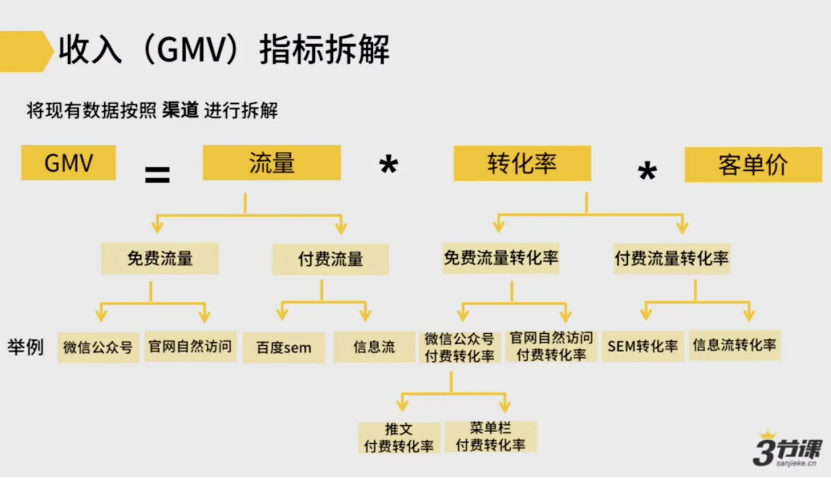 数据驱动怎么做（如何通过数据驱动增长）