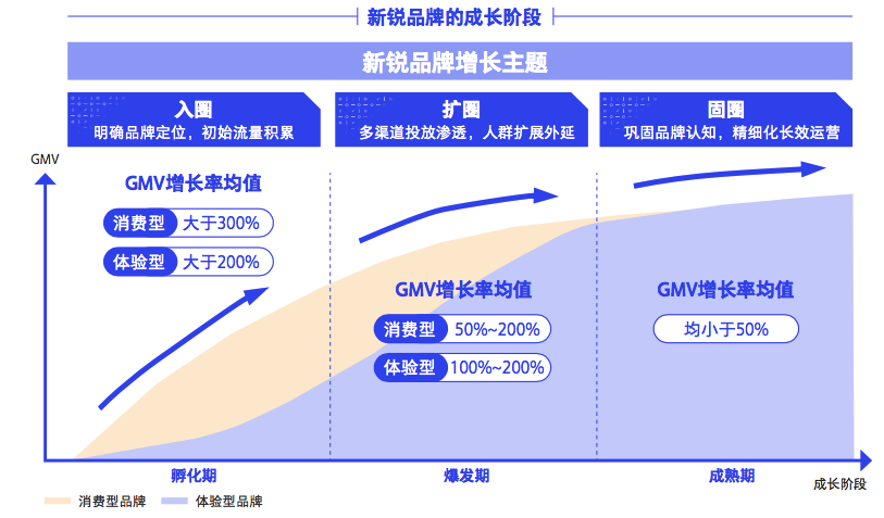 新锐品牌的快速成长（附新锐品牌增长的3个阶段）