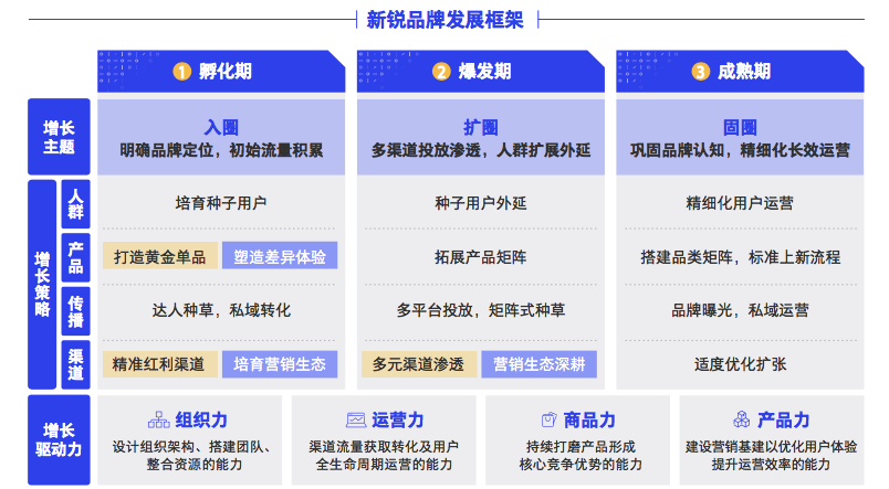 新锐品牌的快速成长（附新锐品牌增长的3个阶段）