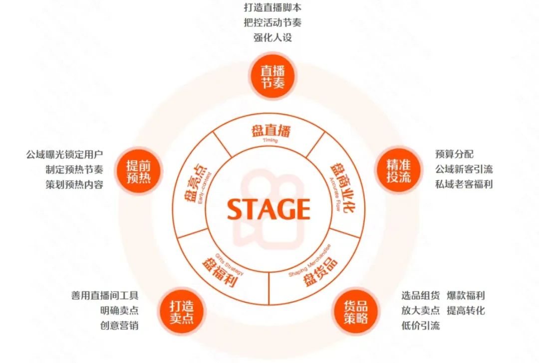 快手直播卖货怎么操作运营模式（解读快手616实在购物节“五盘方法论”）