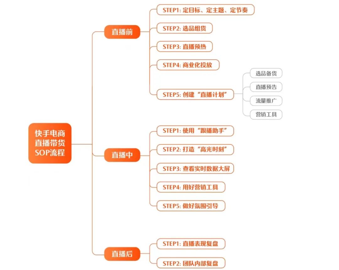 快手直播卖货怎么操作运营模式（解读快手616实在购物节“五盘方法论”）