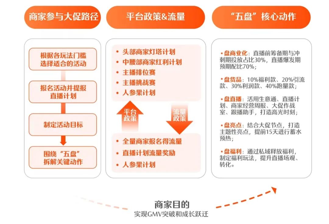 快手直播卖货怎么操作运营模式（解读快手616实在购物节“五盘方法论”）