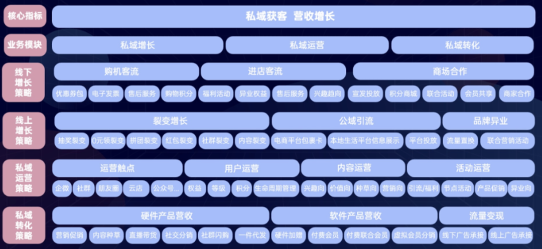 低频高客单价的3C零售私域怎么做？（附低频高价产品的私域运营的5个策略）