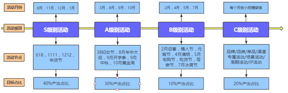 模型策略运营（活动运营的模型和玩法）