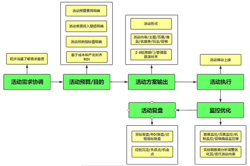 模型策略运营（活动运营的模型和玩法）