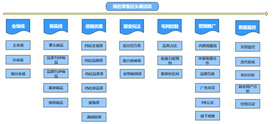 模型策略运营（活动运营的模型和玩法）