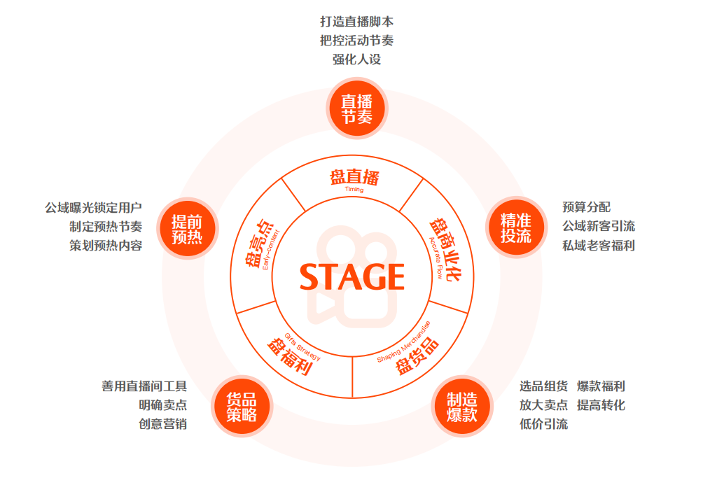 快手电商直播幕后运营（揭秘快手直播电商背后的运营方法论）