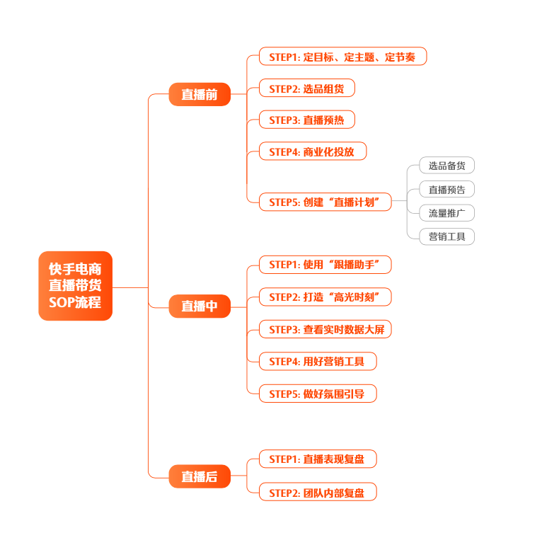 快手电商直播幕后运营（揭秘快手直播电商背后的运营方法论）