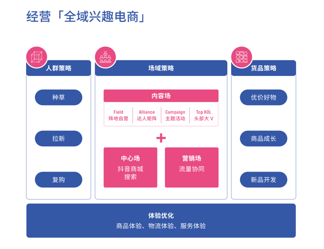 抖音电商fact经营矩阵（附“FACT+”全域经营策略，助力商家经营提效）