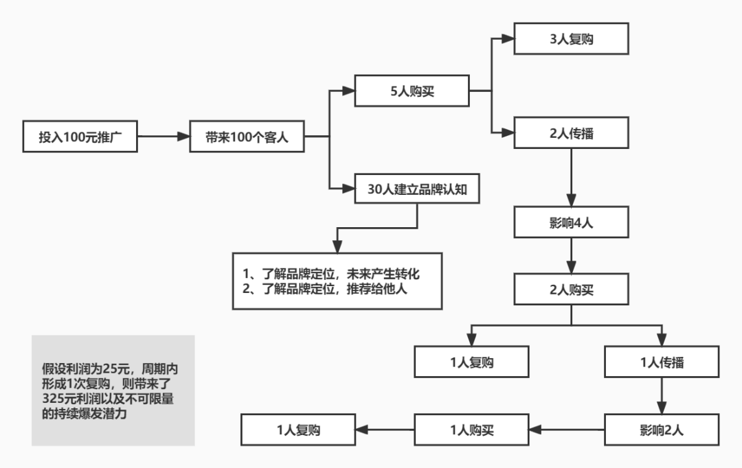 做品牌和卖货的区别（电商卖货和做品牌有什么关系？）