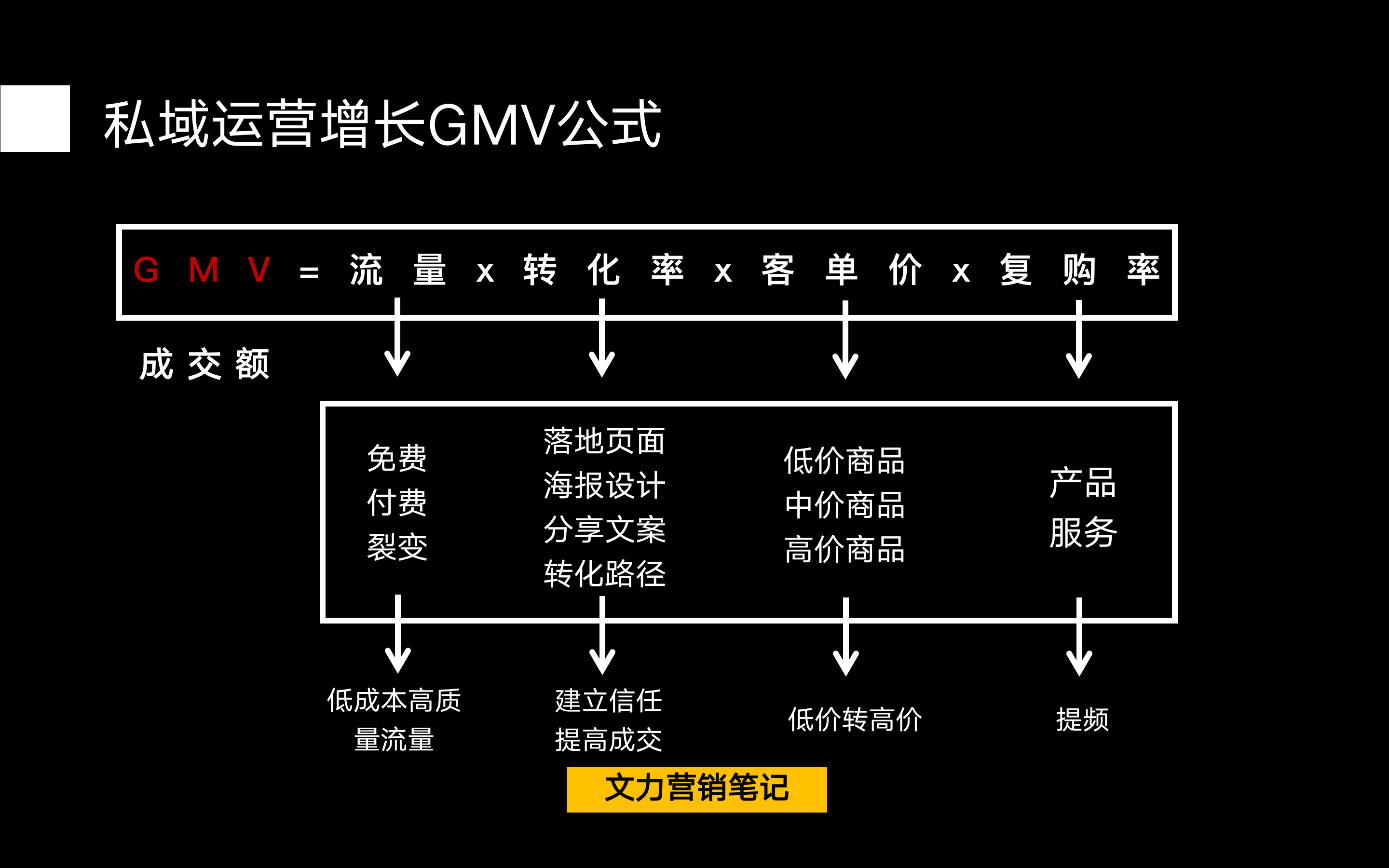 私域增长如何计算（ 私域增长2套核心公式：GMV+LTV）