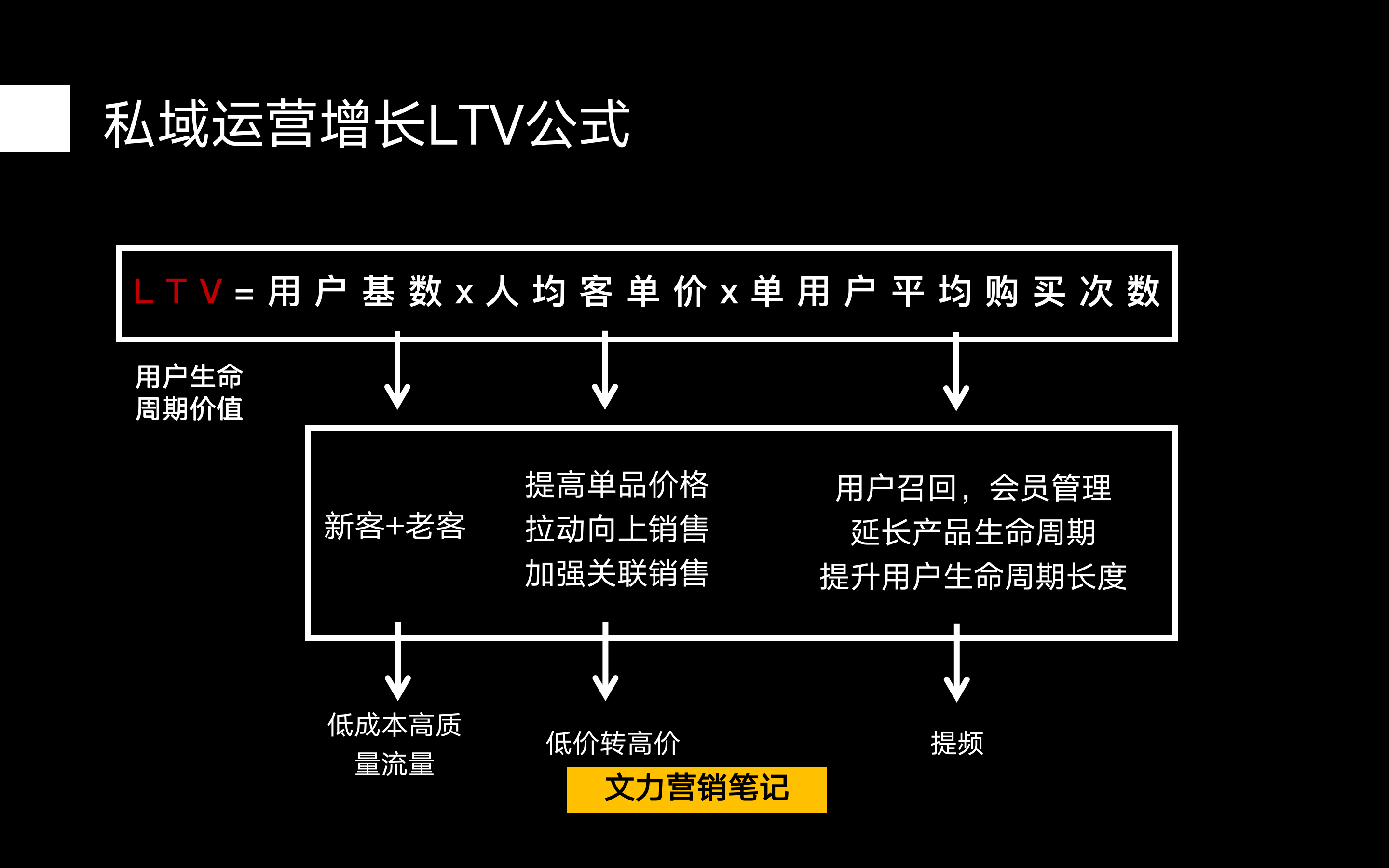 私域增长如何计算（ 私域增长2套核心公式：GMV+LTV）