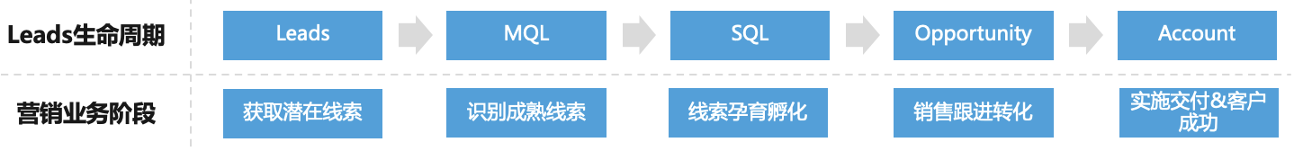 b2b店铺定位运营方案（基于线索生命周期的营销产品矩阵）