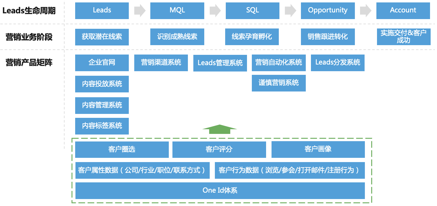 b2b店铺定位运营方案（基于线索生命周期的营销产品矩阵）